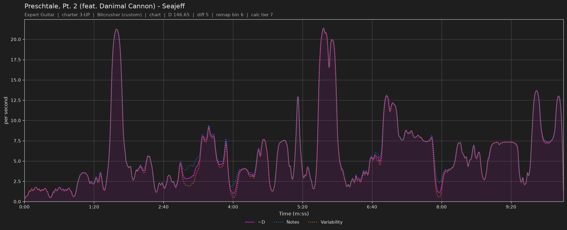 Difficulty graph of Preschtale, Pt. 2 (feat. Danimal Cannon) by Seajeff: notes per second, fret changes per second and their geometric mean over time