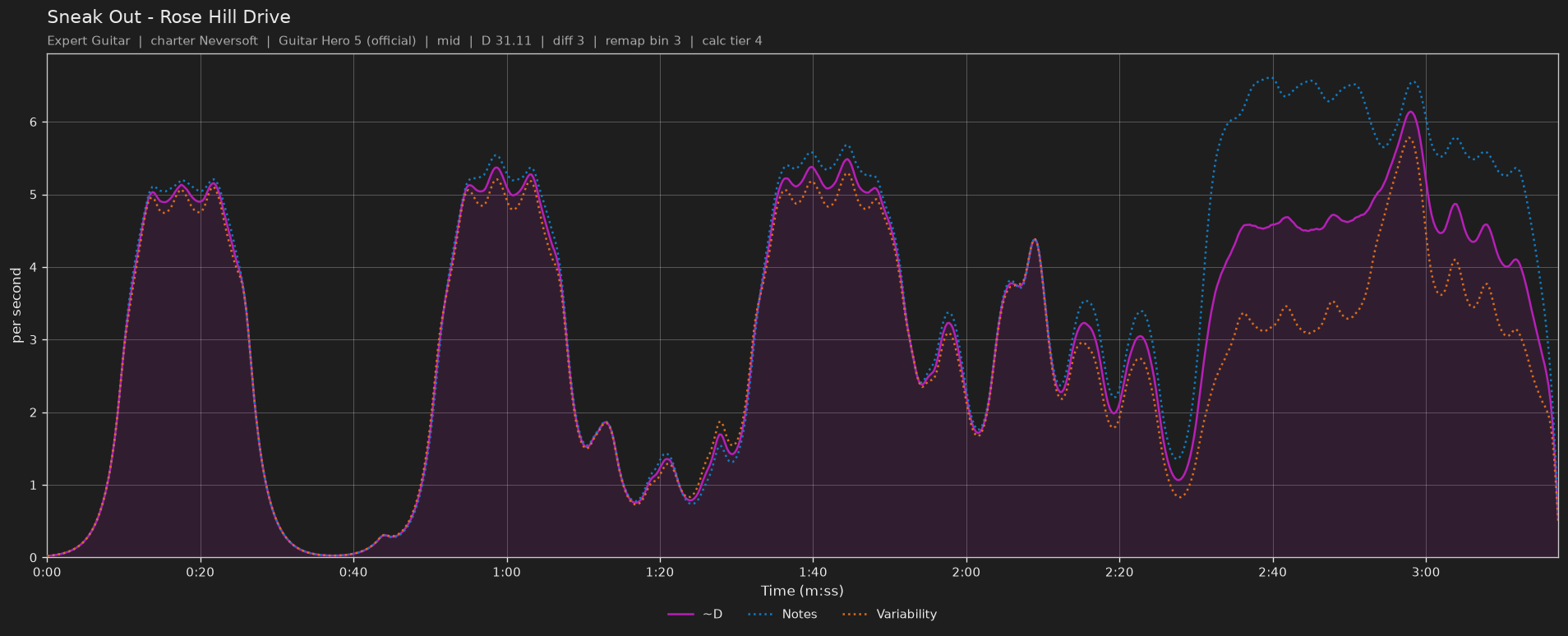 Difficulty graph of Sneak Out by Rose Hill Drive: notes per second, fret changes per second and their geometric mean over time