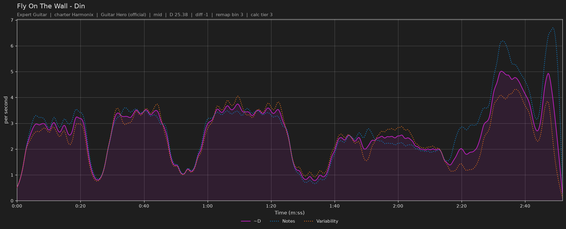 Difficulty graph of Fly On The Wall by Din: notes per second, fret changes per second and their geometric mean over time