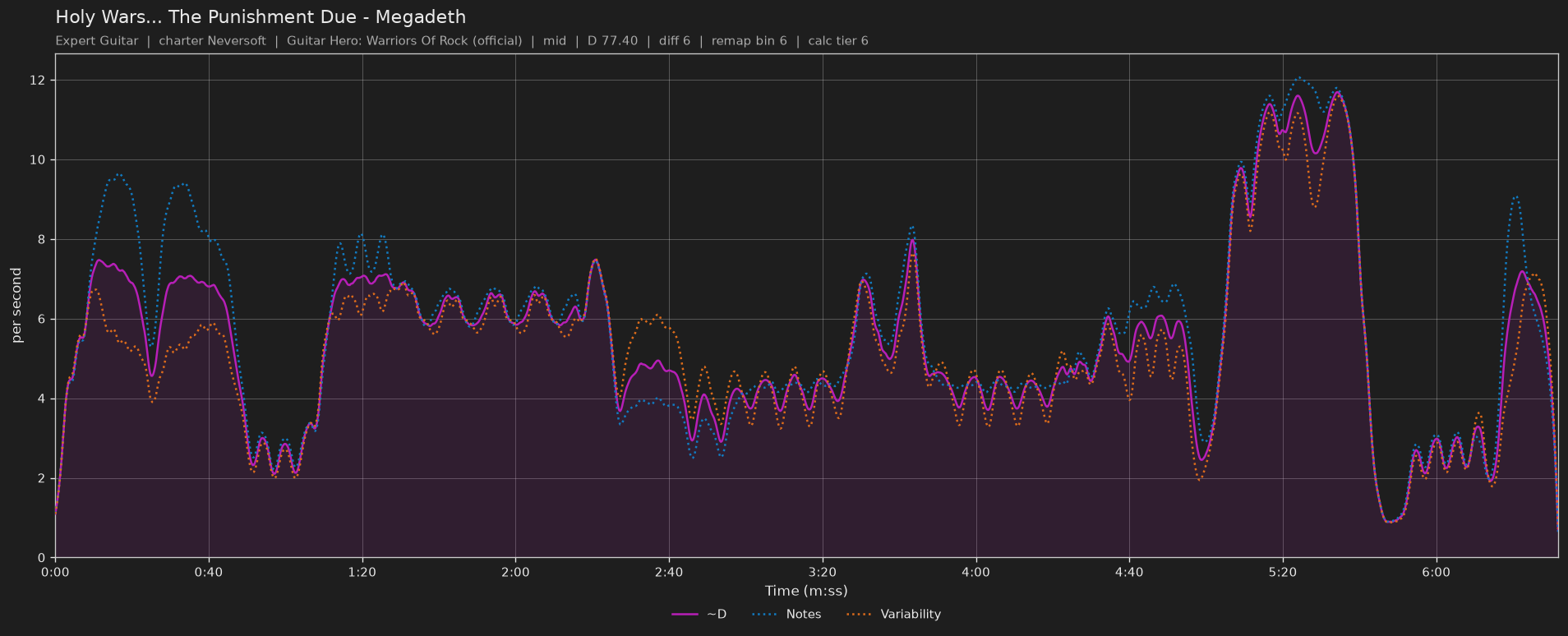 Difficulty graph of Holy Wars... The Punishment Due by Megadeth: notes per second, fret changes per second and their geometric mean over time