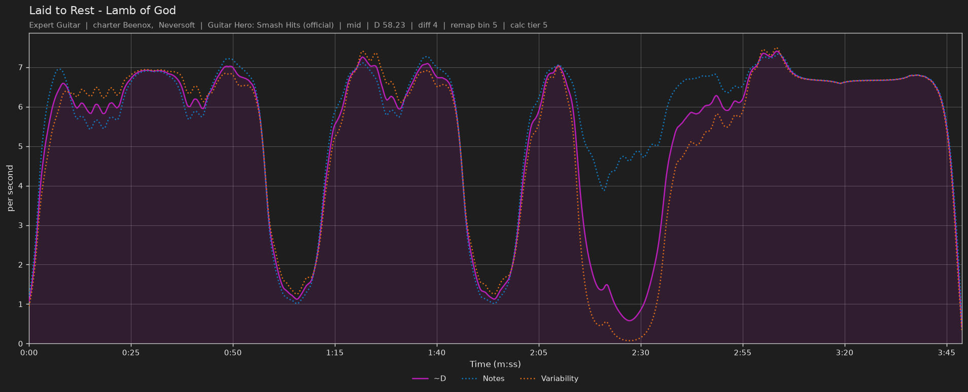 Difficulty graph of Laid to Rest by Lamb of God: notes per second, fret changes per second and their geometric mean over time