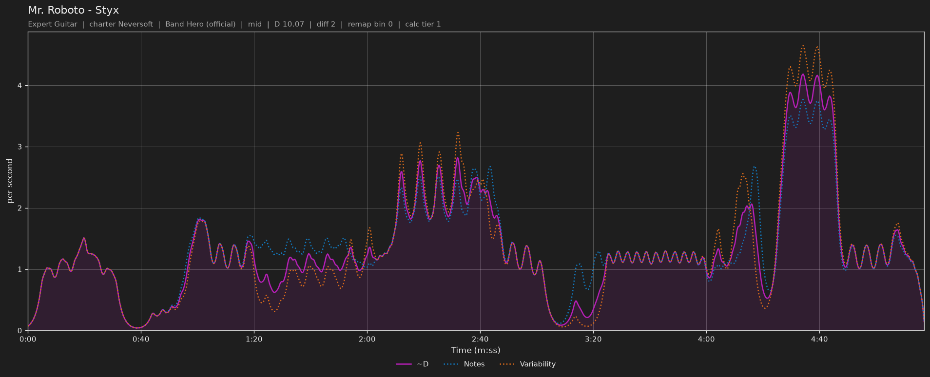 Difficulty graph of Mr. Roboto by Styx: notes per second, fret changes per second and their geometric mean over time