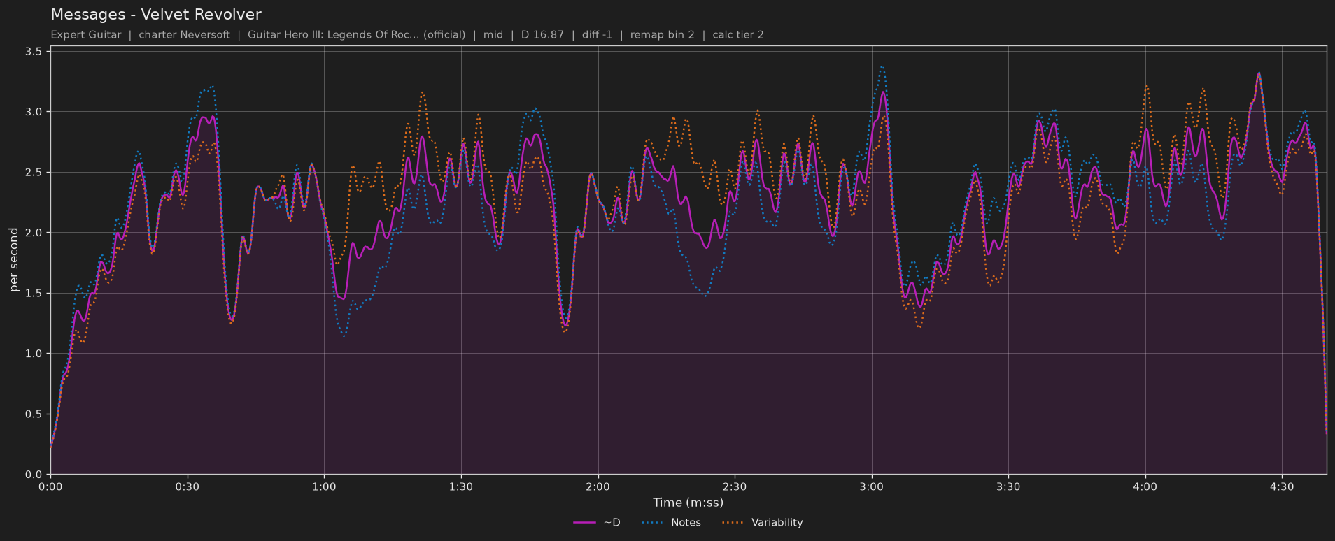 Difficulty graph of Messages by Velvet Revolver: notes per second, fret changes per second and their geometric mean over time