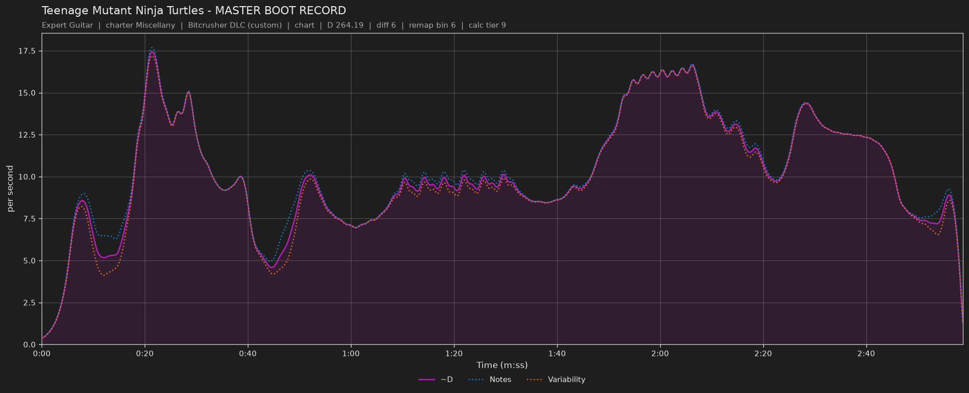 Difficulty graph of Teenage Mutant Ninja Turtles by MASTER BOOT RECORD: notes per second, fret changes per second and their geometric mean over time
