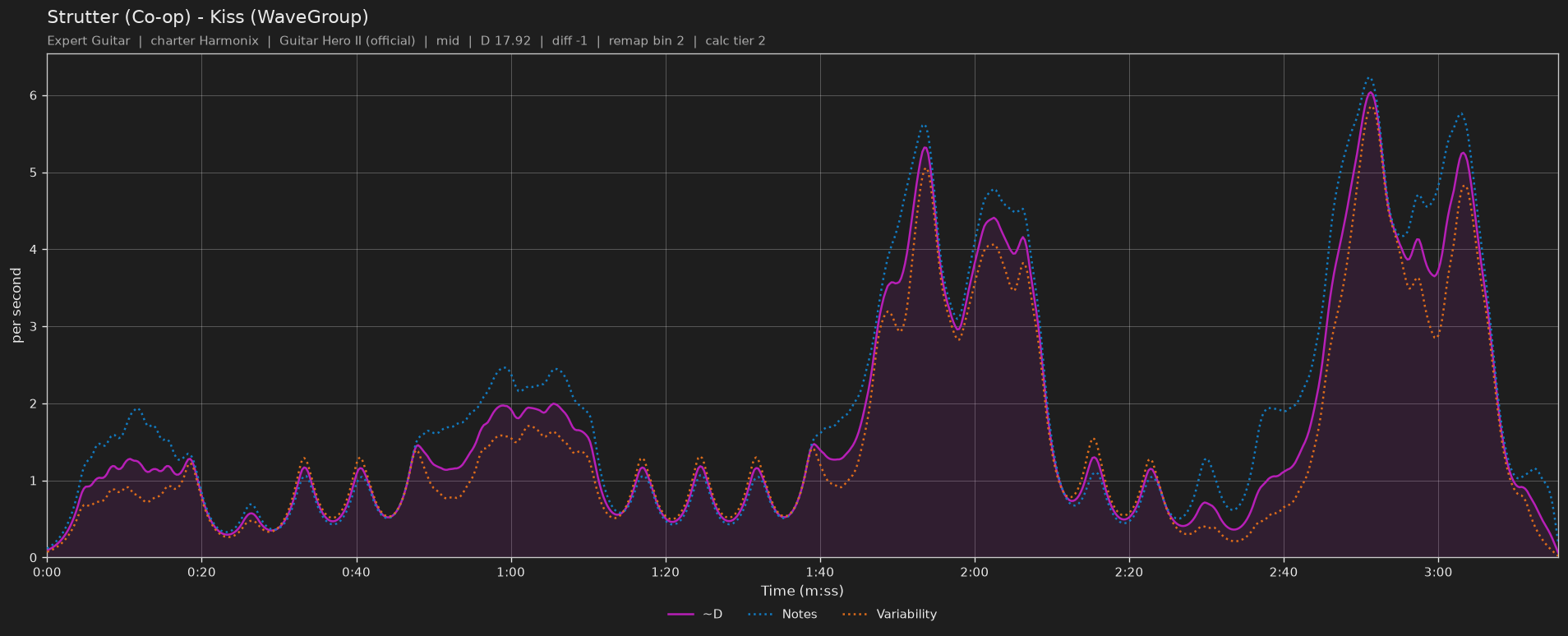 Difficulty graph of Strutter (Co-op) by Kiss (WaveGroup): notes per second, fret changes per second and their geometric mean over time