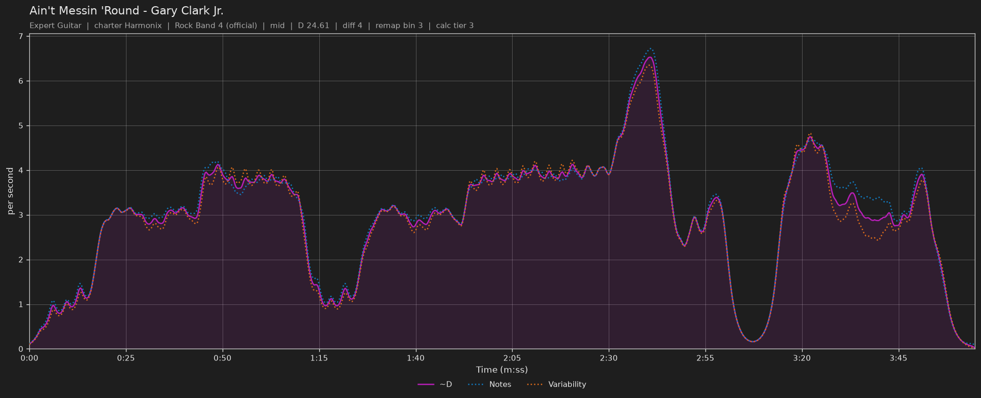 Difficulty graph of Ain't Messin 'Round by Gary Clark Jr.: notes per second, fret changes per second and their geometric mean over time