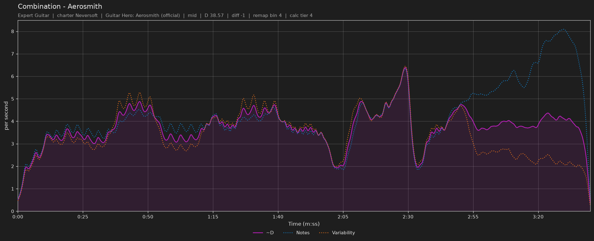 Difficulty graph of Combination by Aerosmith: notes per second, fret changes per second and their geometric mean over time
