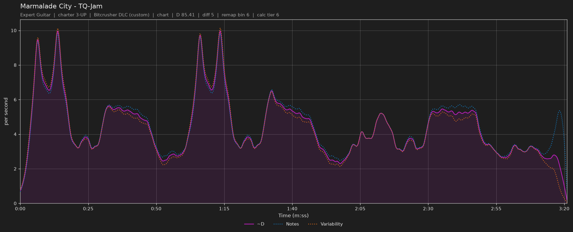 Difficulty graph of Marmalade City by TQ-Jam: notes per second, fret changes per second and their geometric mean over time