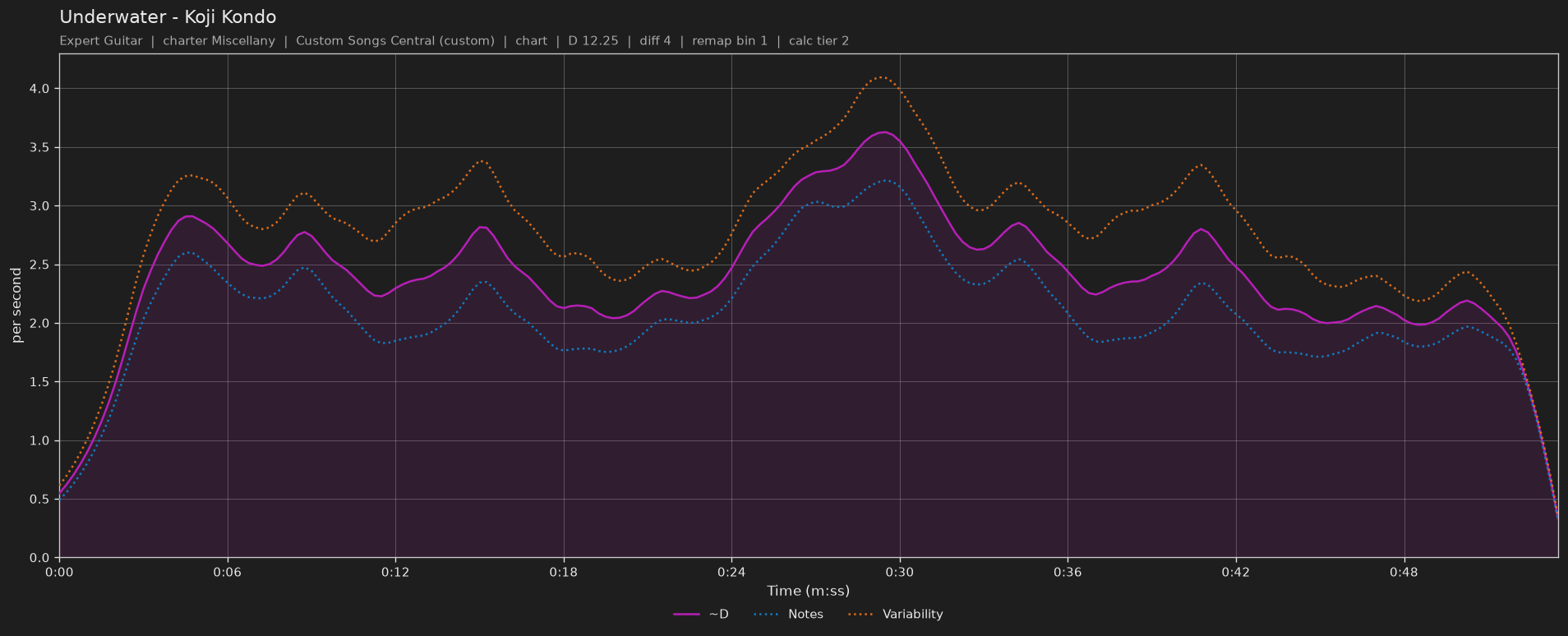 Difficulty graph of Underwater by Koji Kondo: notes per second, fret changes per second and their geometric mean over time
