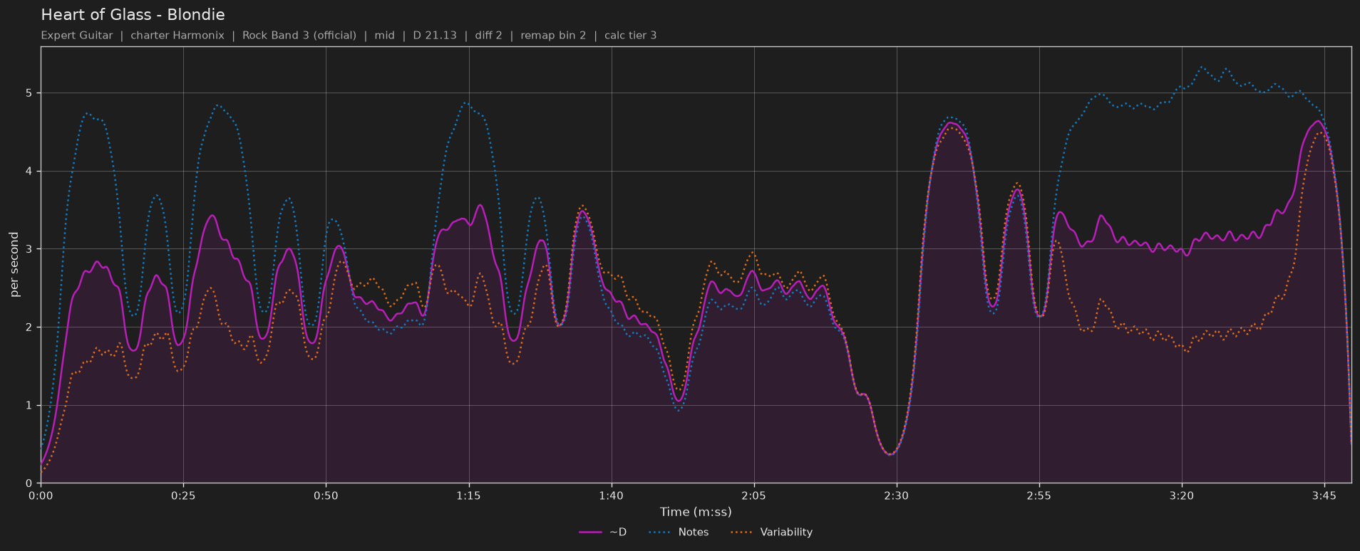 Difficulty graph of Heart of Glass by Blondie: notes per second, fret changes per second and their geometric mean over time