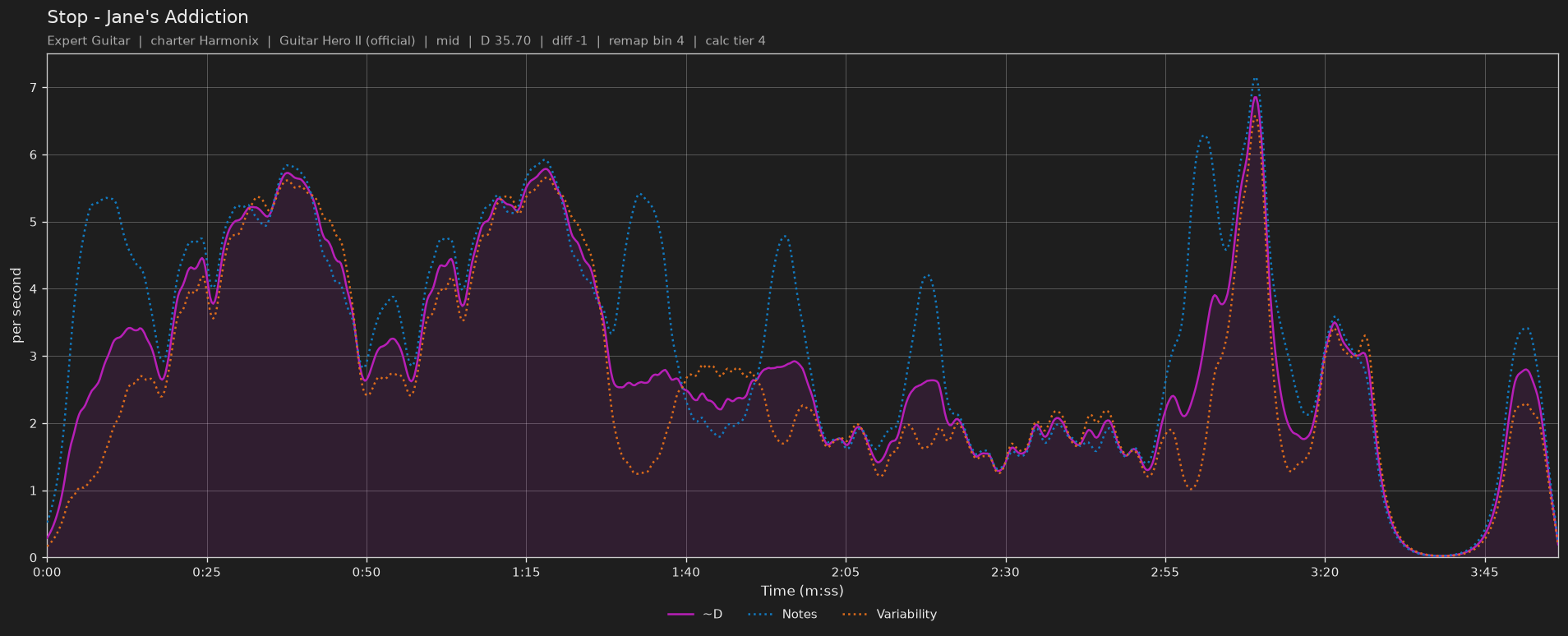 Difficulty graph of Stop by Jane's Addiction: notes per second, fret changes per second and their geometric mean over time
