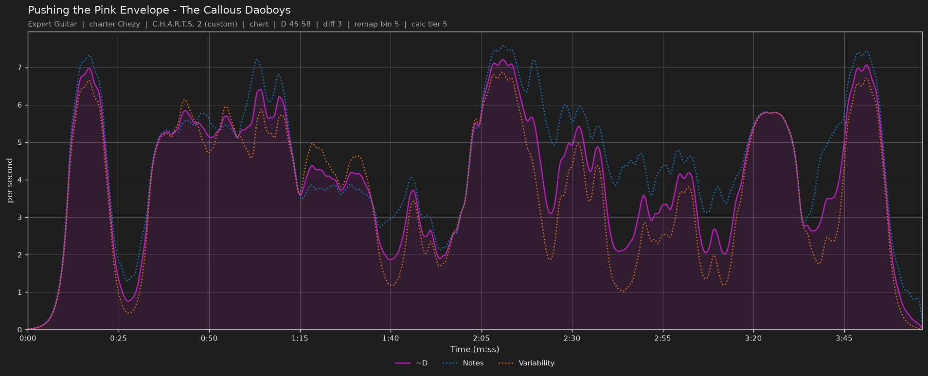 Difficulty graph of Pushing the Pink Envelope by The Callous Daoboys: notes per second, fret changes per second and their geometric mean over time