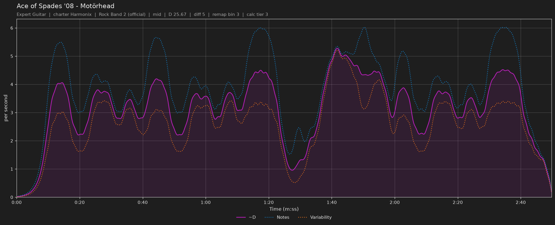 Difficulty graph of Ace of Spades '08 by Motörhead: notes per second, fret changes per second and their geometric mean over time