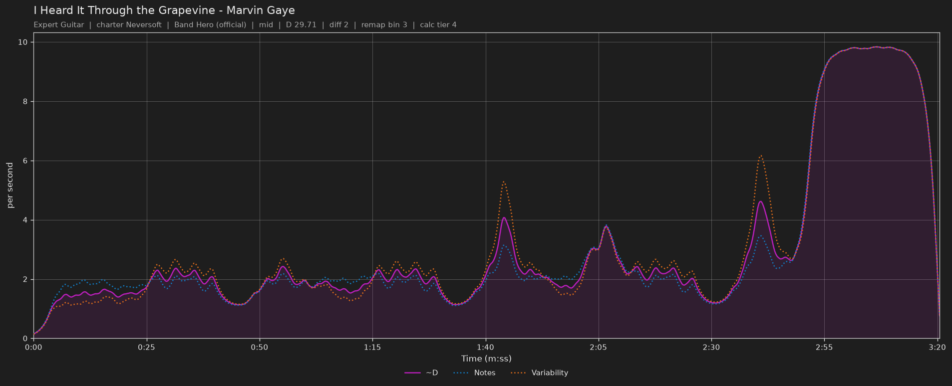 Difficulty graph of I Heard It Through the Grapevine by Marvin Gaye: notes per second, fret changes per second and their geometric mean over time