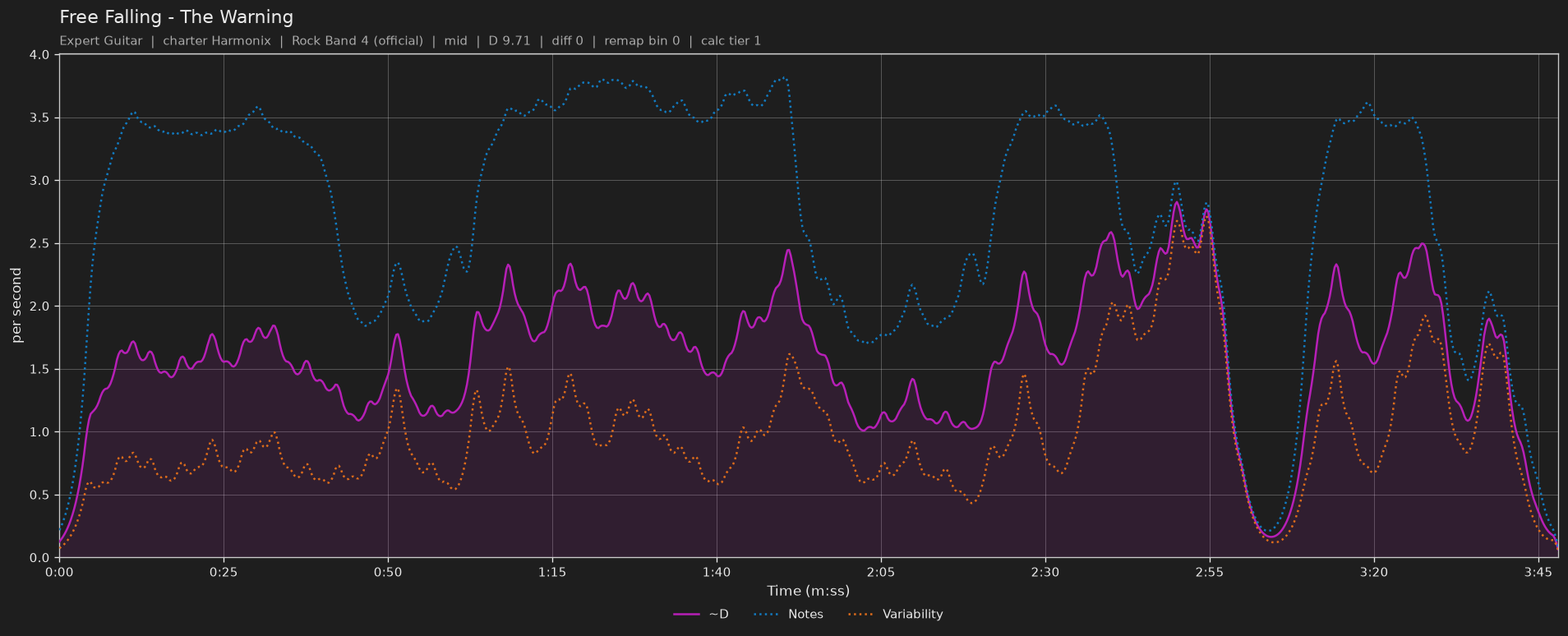 Difficulty graph of Free Falling by The Warning: notes per second, fret changes per second and their geometric mean over time