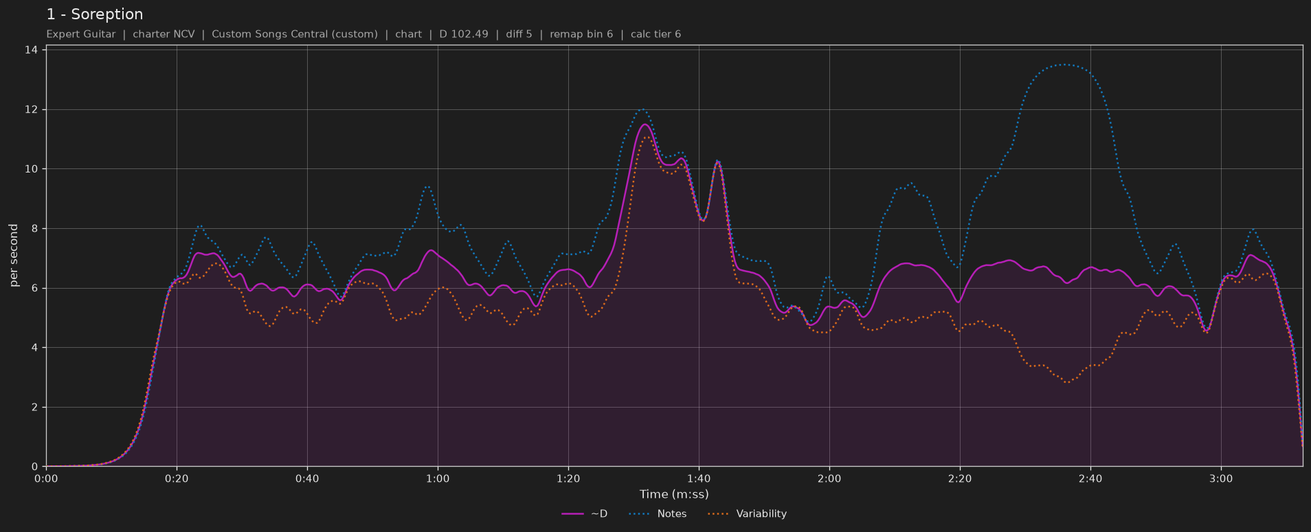 Difficulty graph of 1 by Soreption: notes per second, fret changes per second and their geometric mean over time