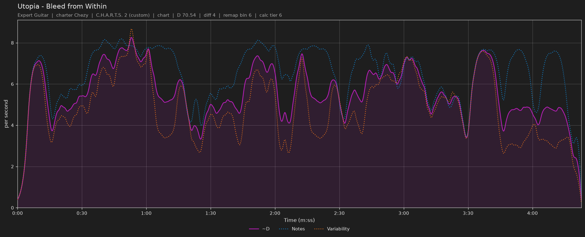 Difficulty graph of Utopia by Bleed from Within: notes per second, fret changes per second and their geometric mean over time