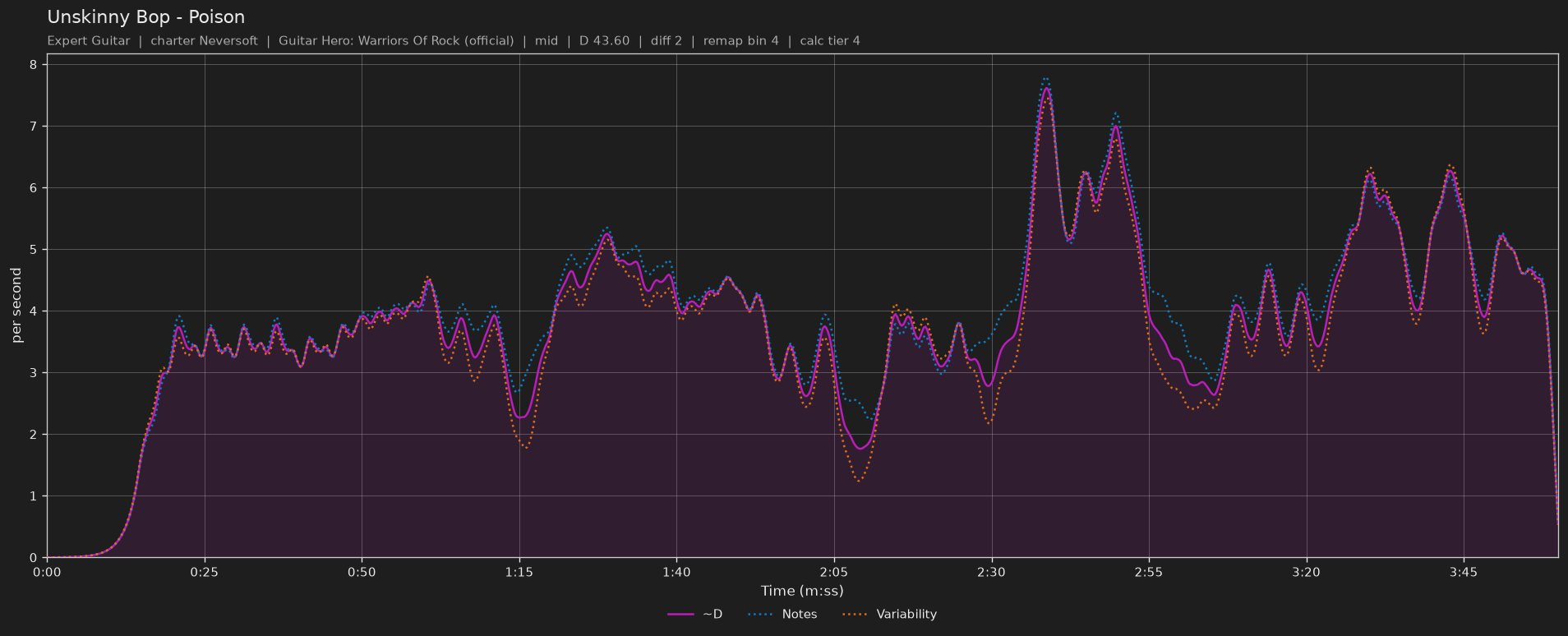 Difficulty graph of Unskinny Bop by Poison: notes per second, fret changes per second and their geometric mean over time