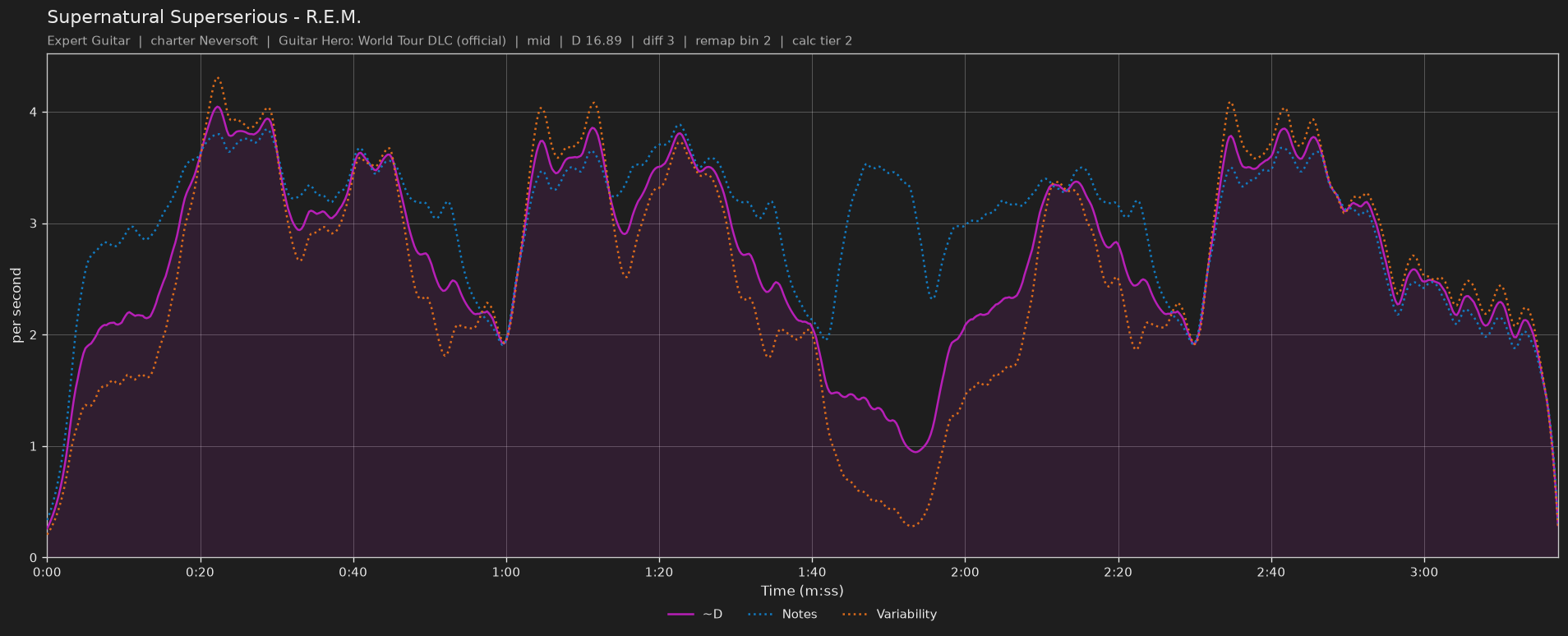 Difficulty graph of Supernatural Superserious by R.E.M.: notes per second, fret changes per second and their geometric mean over time