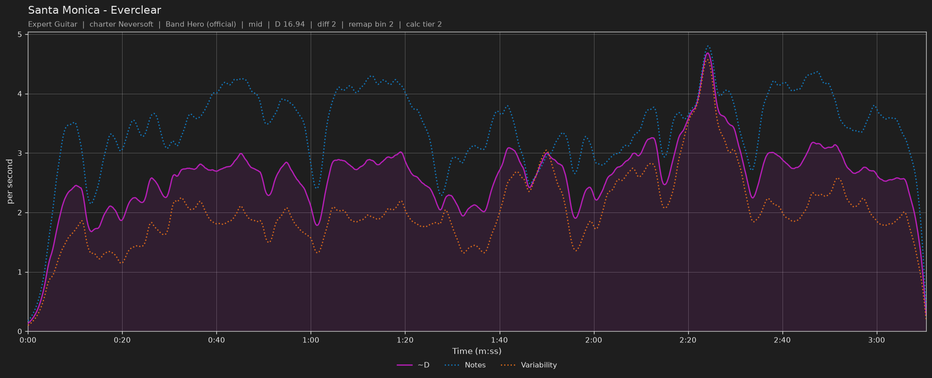 Difficulty graph of Santa Monica by Everclear: notes per second, fret changes per second and their geometric mean over time