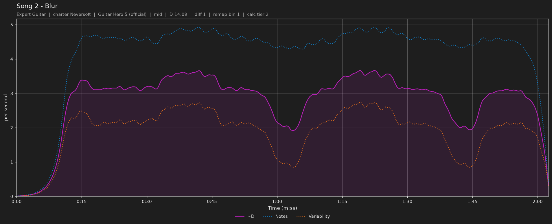 Difficulty graph of Song 2 by Blur: notes per second, fret changes per second and their geometric mean over time