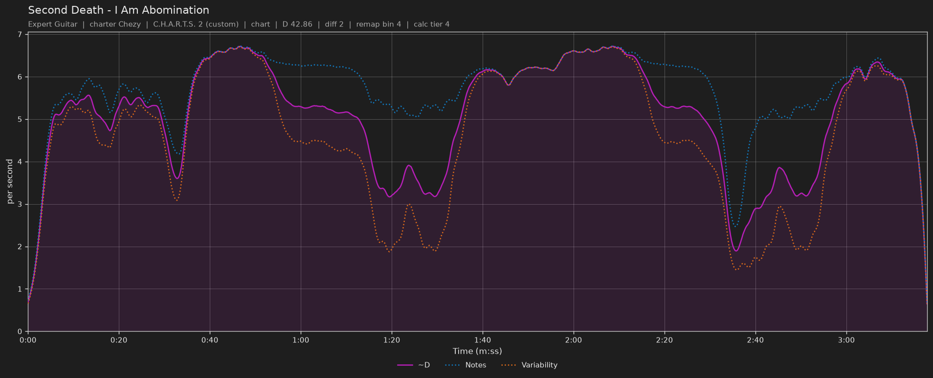 Difficulty graph of Second Death by I Am Abomination: notes per second, fret changes per second and their geometric mean over time