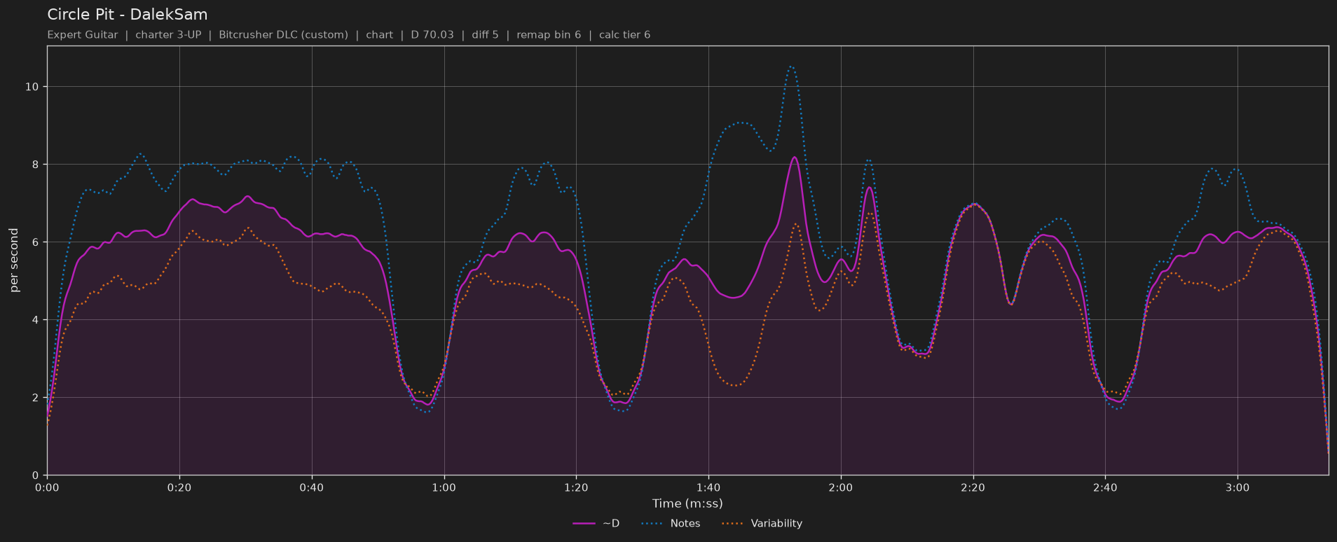 Difficulty graph of Circle Pit by DalekSam: notes per second, fret changes per second and their geometric mean over time
