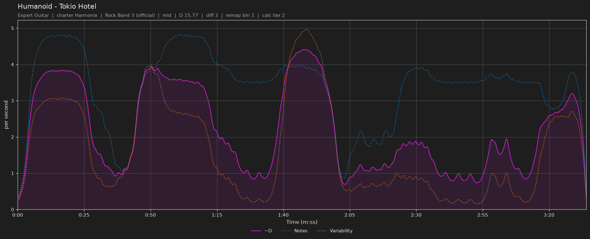 Difficulty graph of Humanoid by Tokio Hotel: notes per second, fret changes per second and their geometric mean over time
