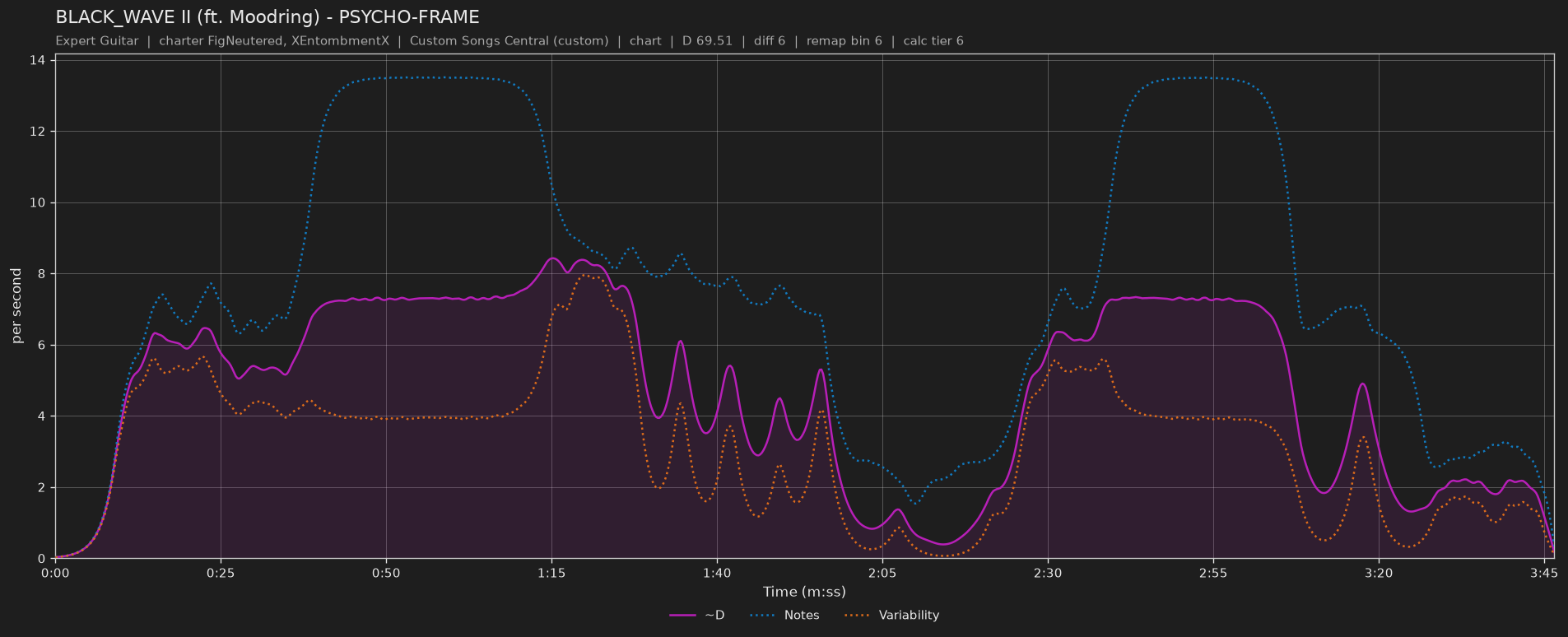 Difficulty graph of BLACK_WAVE II (ft. Moodring) by PSYCHO-FRAME: notes per second, fret changes per second and their geometric mean over time