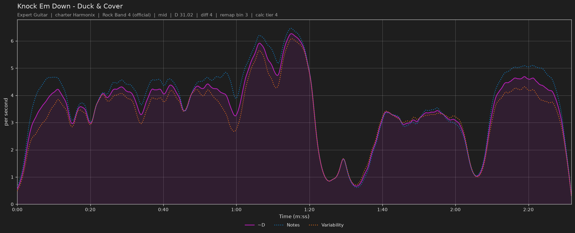 Difficulty graph of Knock Em Down by Duck & Cover: notes per second, fret changes per second and their geometric mean over time