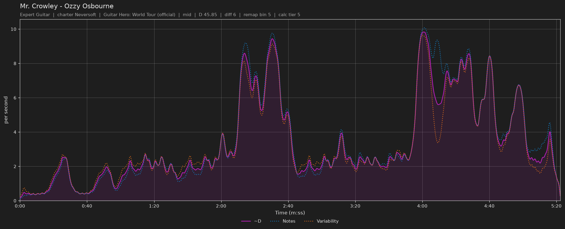Difficulty graph of Mr. Crowley by Ozzy Osbourne: notes per second, fret changes per second and their geometric mean over time