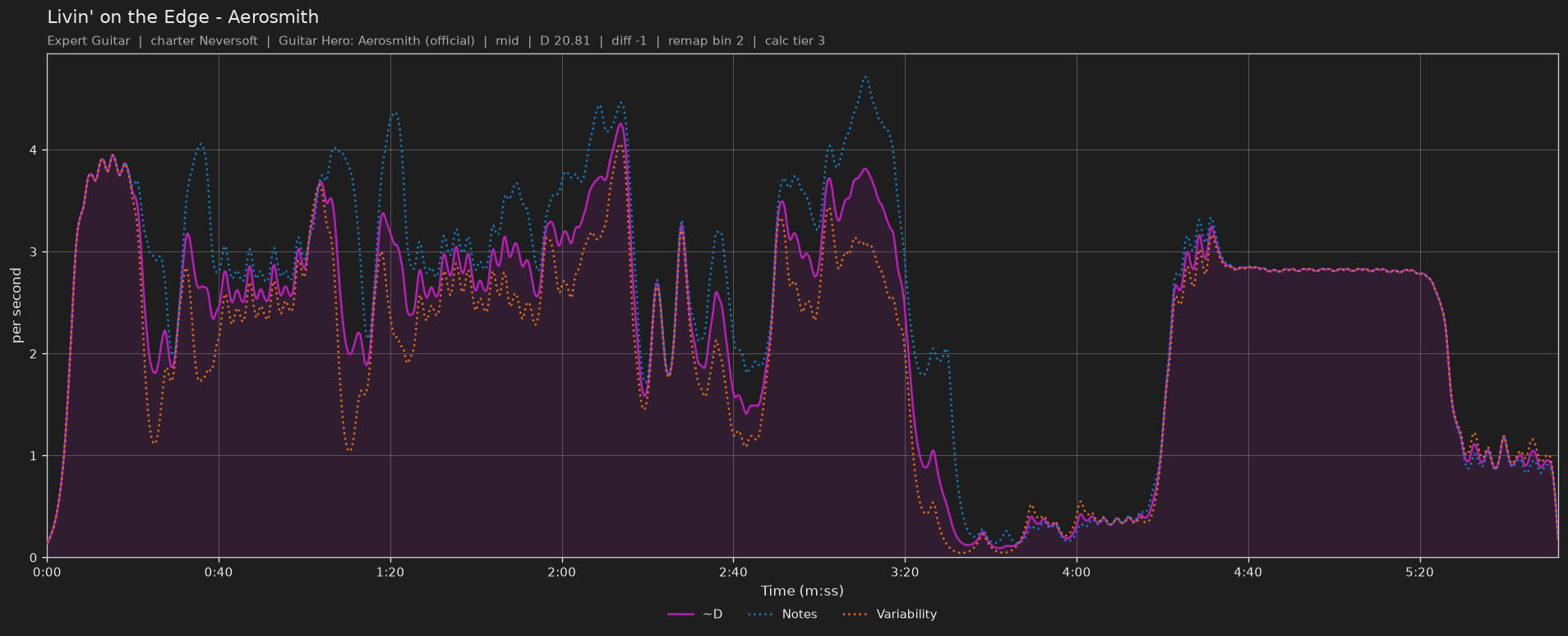 Difficulty graph of Livin' on the Edge by Aerosmith: notes per second, fret changes per second and their geometric mean over time