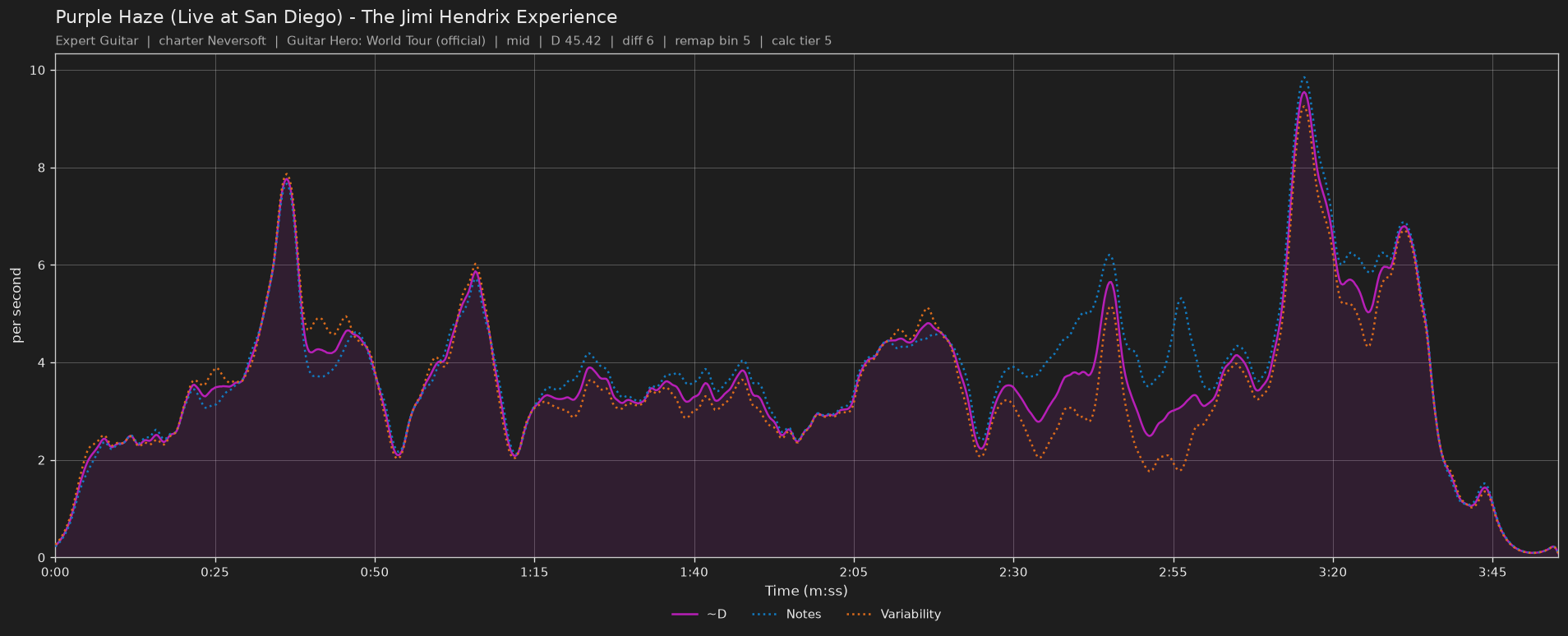 Difficulty graph of Purple Haze (Live at San Diego) by The Jimi Hendrix Experience: notes per second, fret changes per second and their geometric mean over time