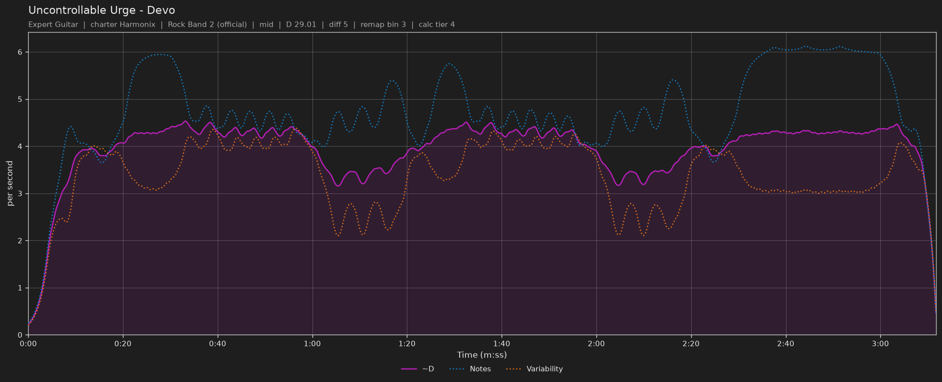 Difficulty graph of Uncontrollable Urge by Devo: notes per second, fret changes per second and their geometric mean over time