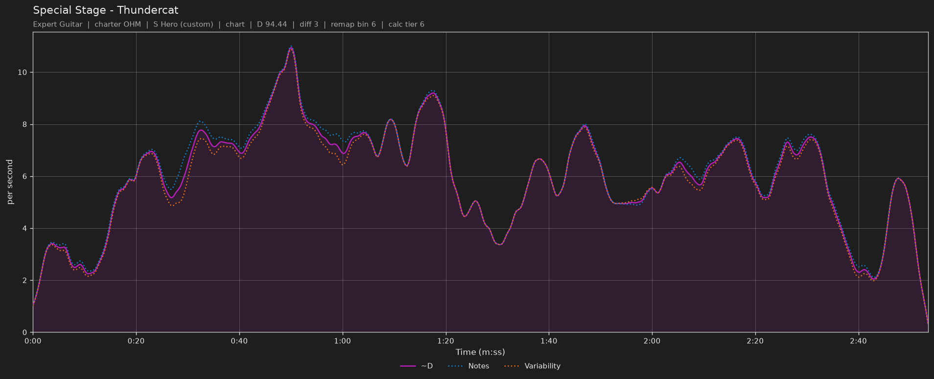 Difficulty graph of Special Stage by Thundercat: notes per second, fret changes per second and their geometric mean over time