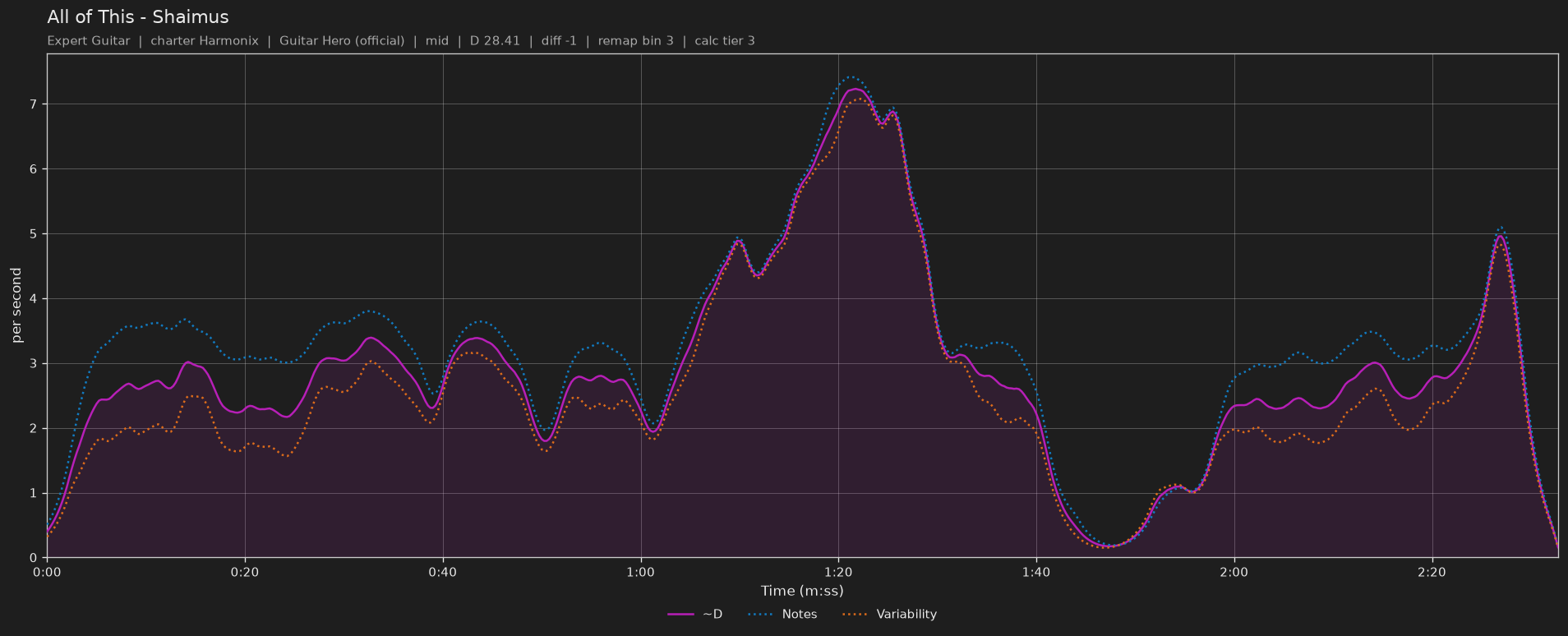 Difficulty graph of All of This by Shaimus: notes per second, fret changes per second and their geometric mean over time