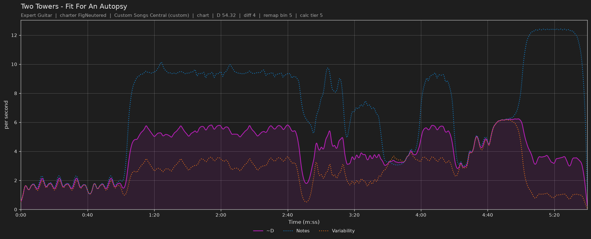 Difficulty graph of Two Towers by Fit For An Autopsy: notes per second, fret changes per second and their geometric mean over time