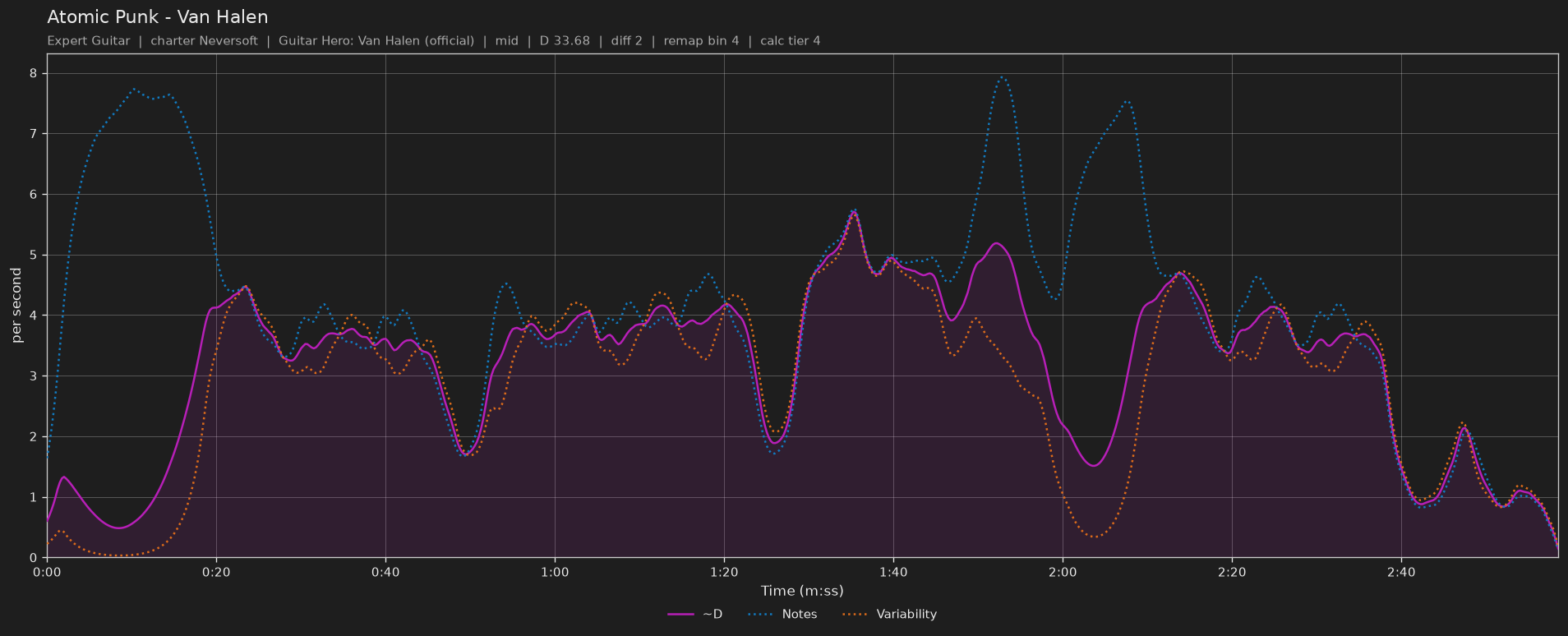 Difficulty graph of Atomic Punk by Van Halen: notes per second, fret changes per second and their geometric mean over time