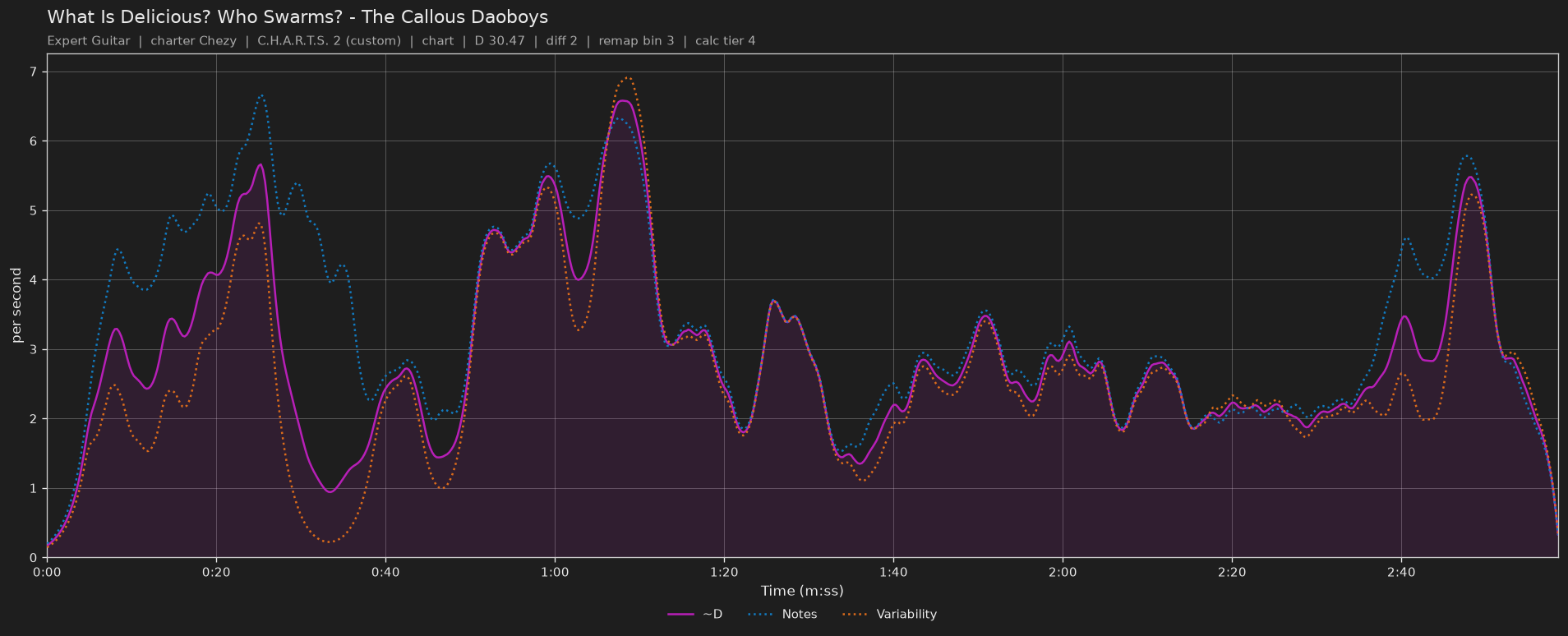 Difficulty graph of What Is Delicious? Who Swarms? by The Callous Daoboys: notes per second, fret changes per second and their geometric mean over time