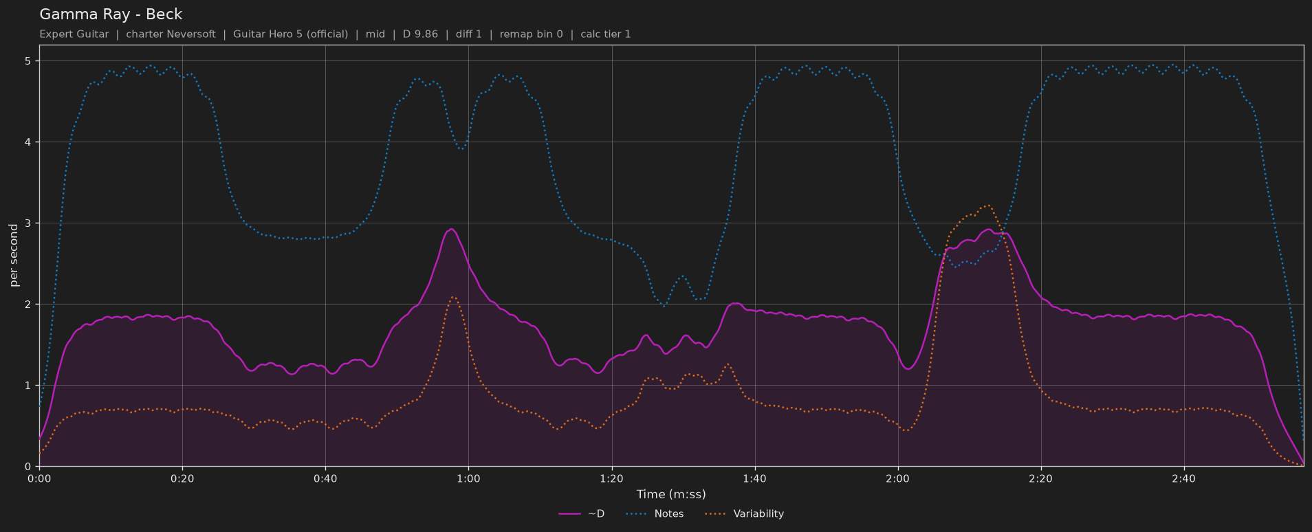Difficulty graph of Gamma Ray by Beck: notes per second, fret changes per second and their geometric mean over time