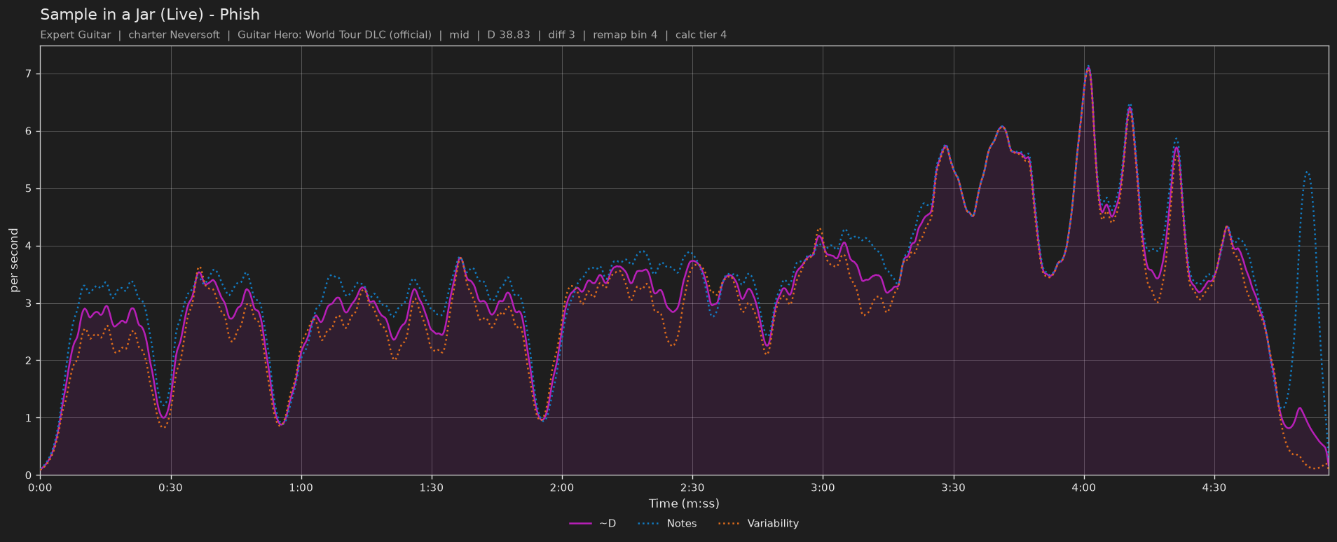 Difficulty graph of Sample in a Jar (Live) by Phish: notes per second, fret changes per second and their geometric mean over time