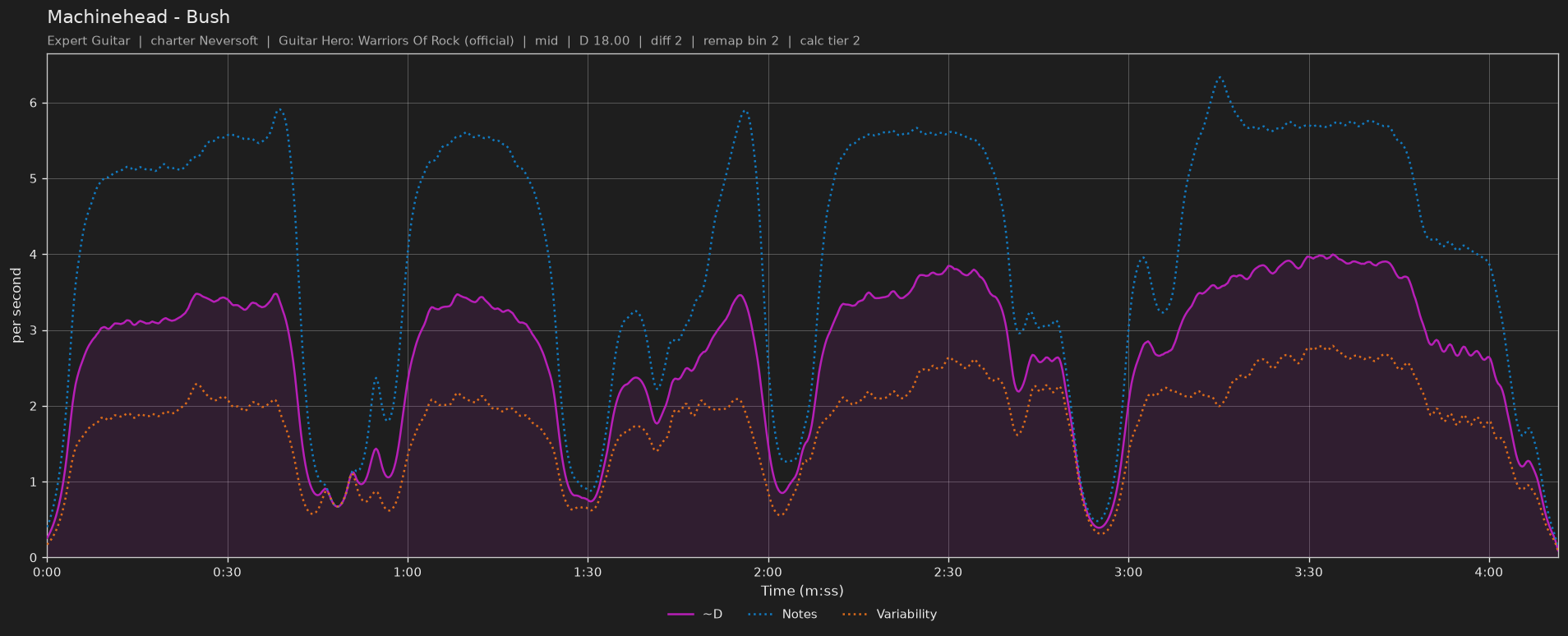 Difficulty graph of Machinehead by Bush: notes per second, fret changes per second and their geometric mean over time