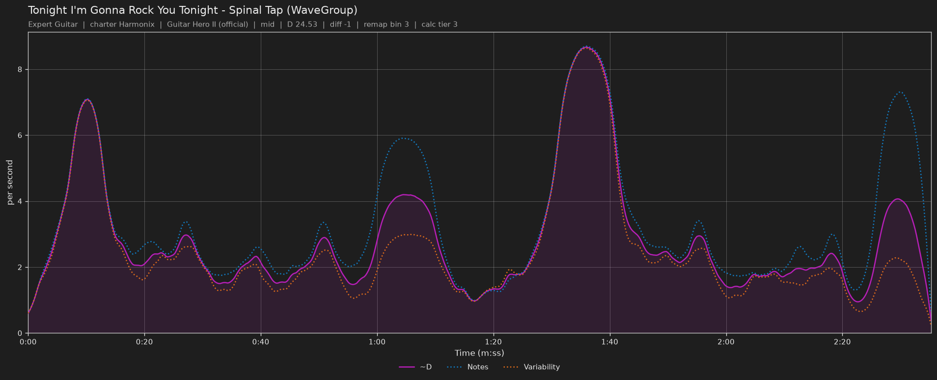 Difficulty graph of Tonight I'm Gonna Rock You Tonight by Spinal Tap (WaveGroup): notes per second, fret changes per second and their geometric mean over time