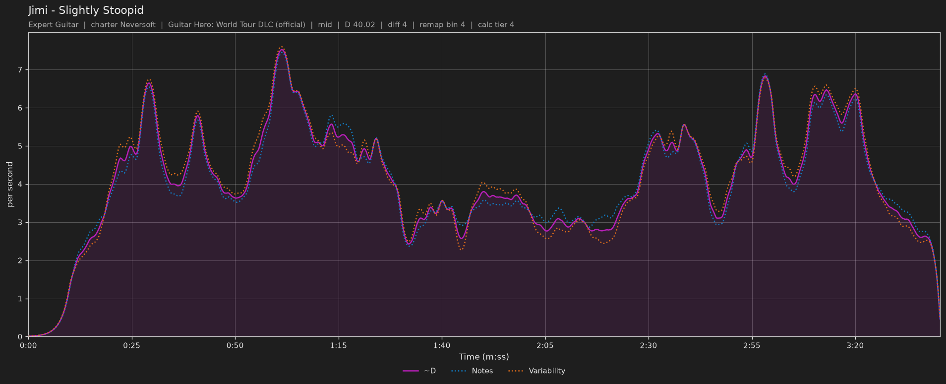 Difficulty graph of Jimi by Slightly Stoopid: notes per second, fret changes per second and their geometric mean over time