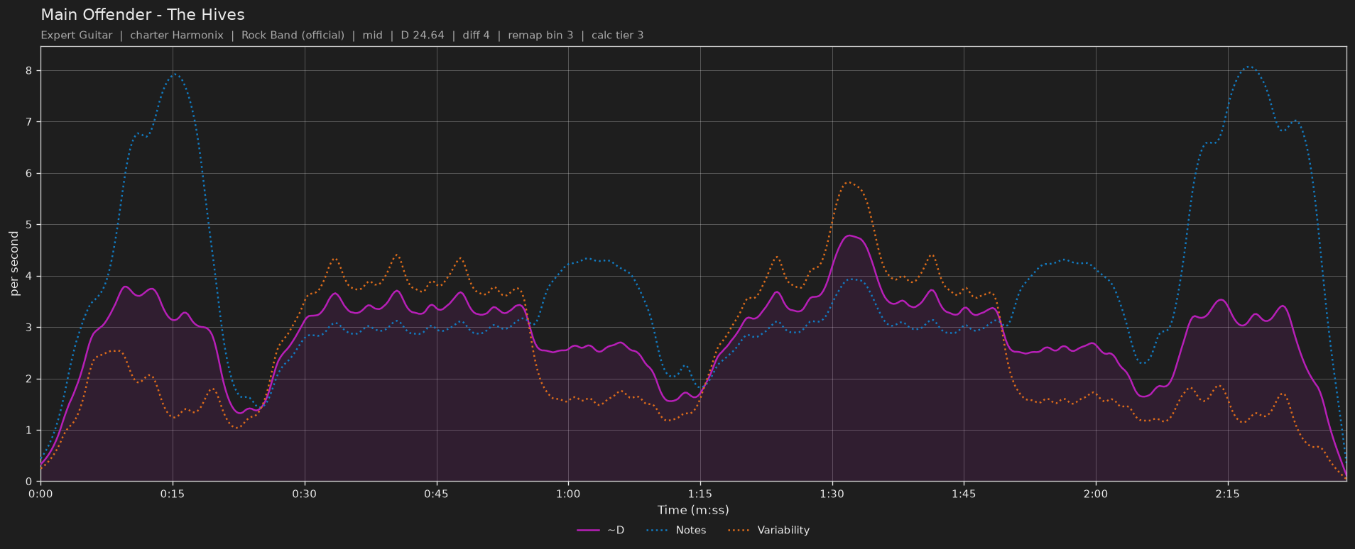Difficulty graph of Main Offender by The Hives: notes per second, fret changes per second and their geometric mean over time