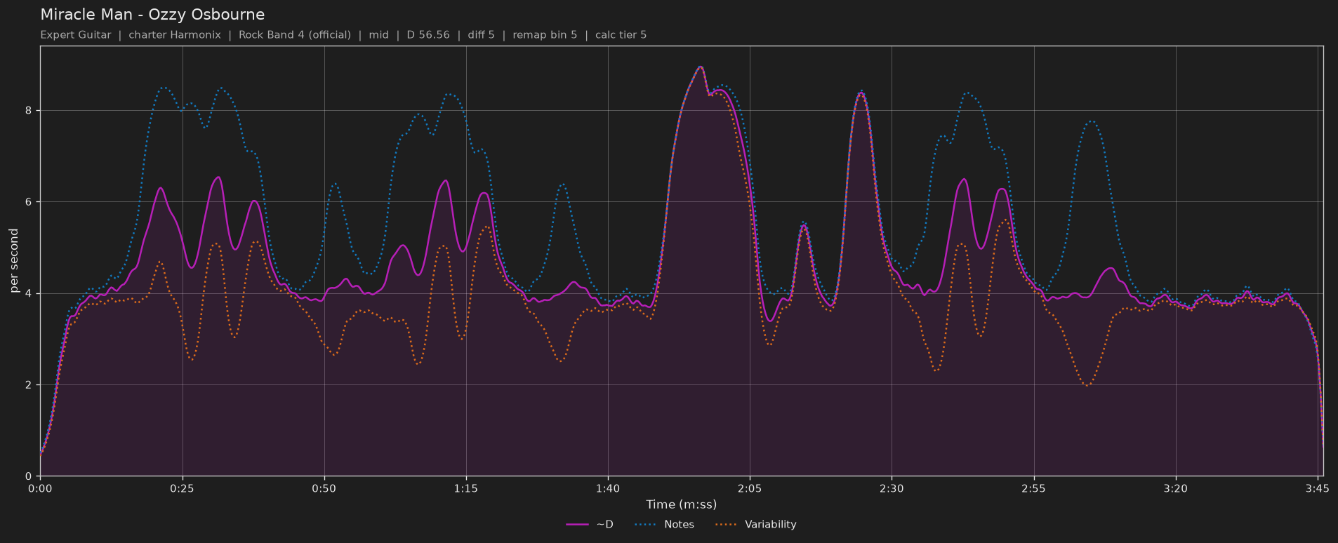 Difficulty graph of Miracle Man by Ozzy Osbourne: notes per second, fret changes per second and their geometric mean over time
