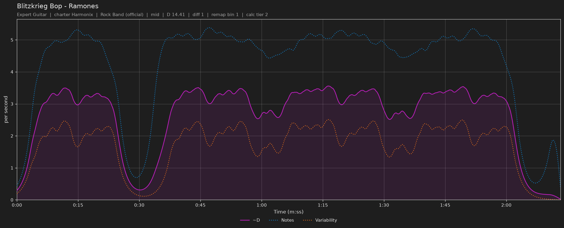 Difficulty graph of Blitzkrieg Bop by Ramones: notes per second, fret changes per second and their geometric mean over time