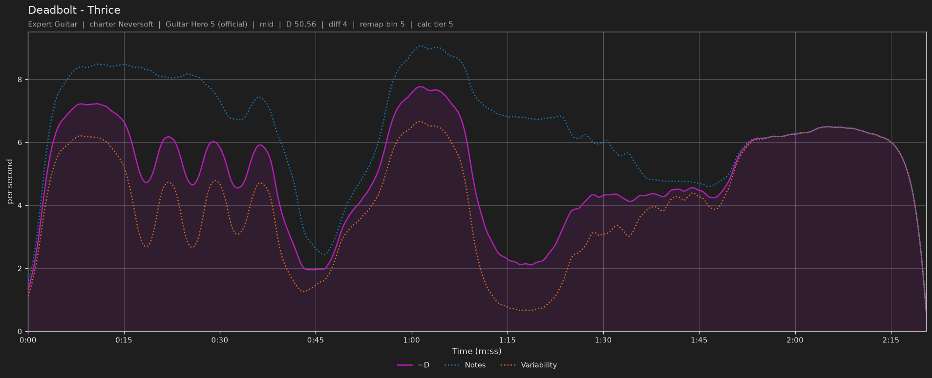 Difficulty graph of Deadbolt by Thrice: notes per second, fret changes per second and their geometric mean over time