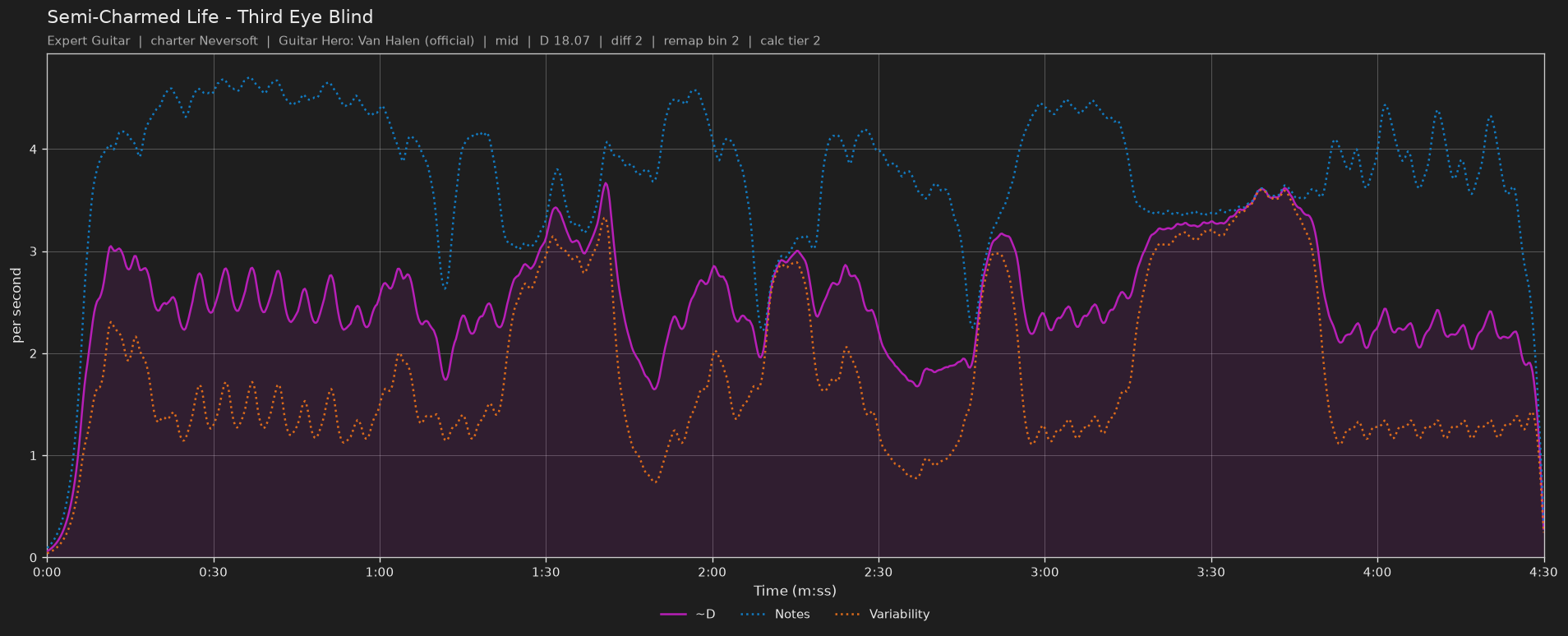 Difficulty graph of Semi-Charmed Life by Third Eye Blind: notes per second, fret changes per second and their geometric mean over time