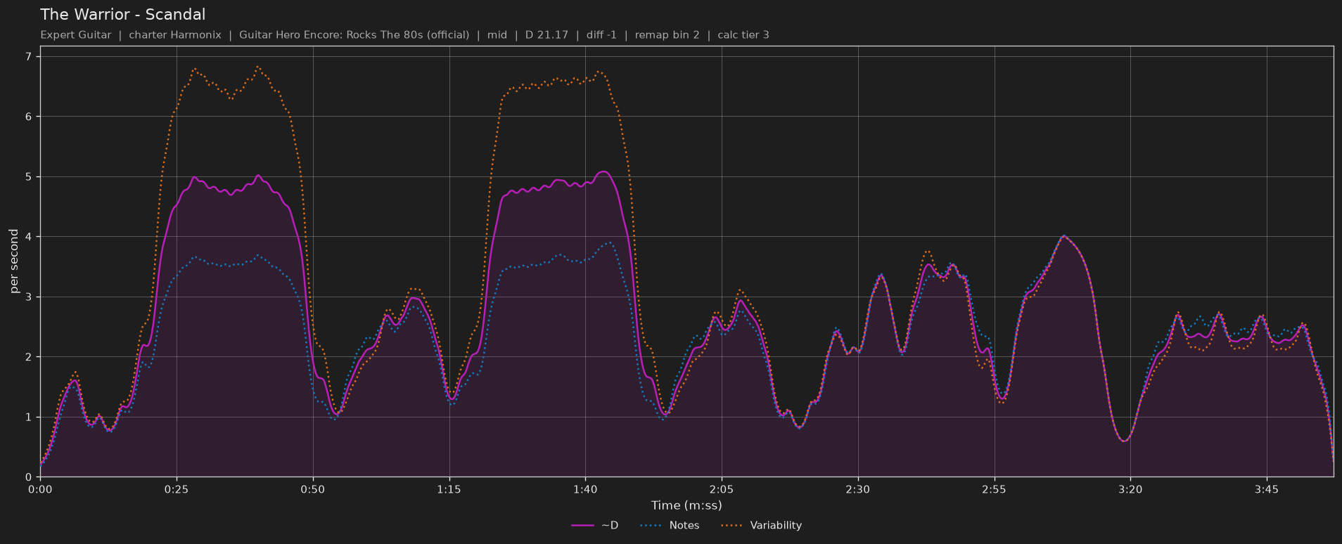 Difficulty graph of The Warrior by Scandal: notes per second, fret changes per second and their geometric mean over time